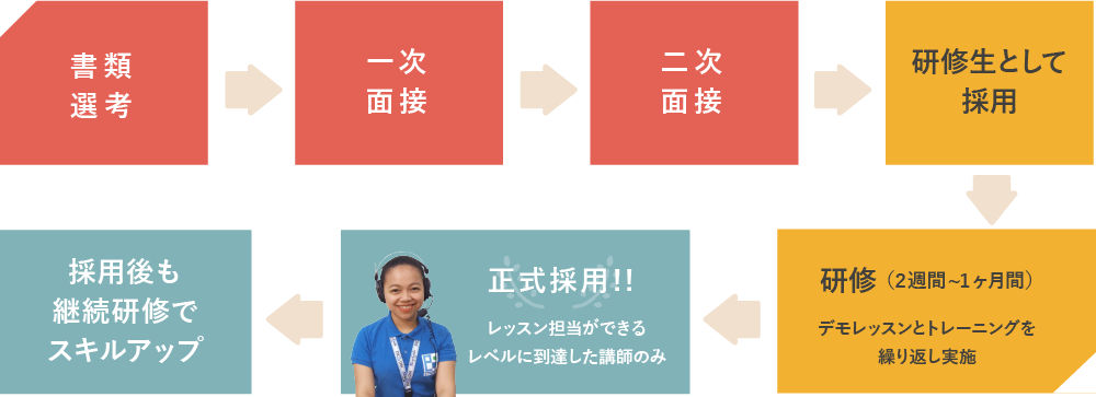 採用プロセスは2回の面接で採用後、2週間から1ヶ月の研修を経て正式採用しています。