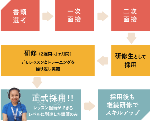 採用プロセスは2回の面接で採用後、2週間から1ヶ月の研修を経て正式採用しています。